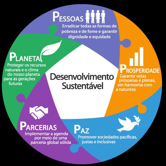 INTEGRAÇÃO COMO SOLUÇÃO Integração: processos de decisão política que levam em conta as interdependências entre dimensões e