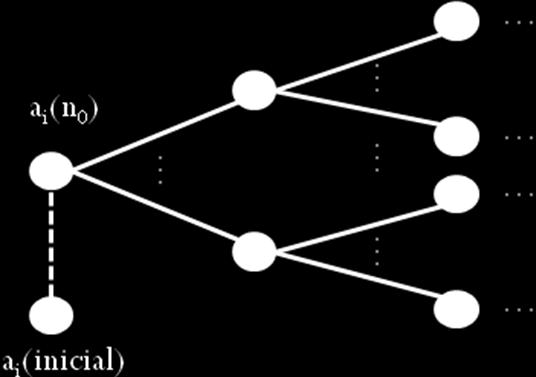 Modelo de Programação Estocástca 33 Nesta equação é de fácl percepção que a escolha do valor das varáves de decsão c (n t+ ) e v (n t+ ) defne completamente a varável de estado a (n t+ ), já que a (n