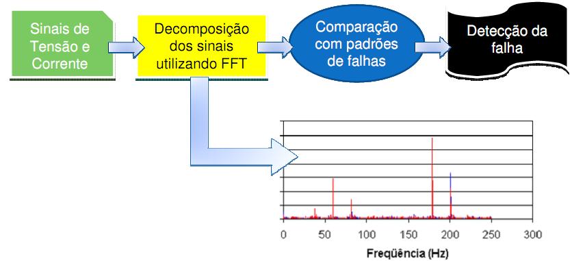 Metodologia Desenvolvida Metodologia baseada em Assinaturas Diferenças ao