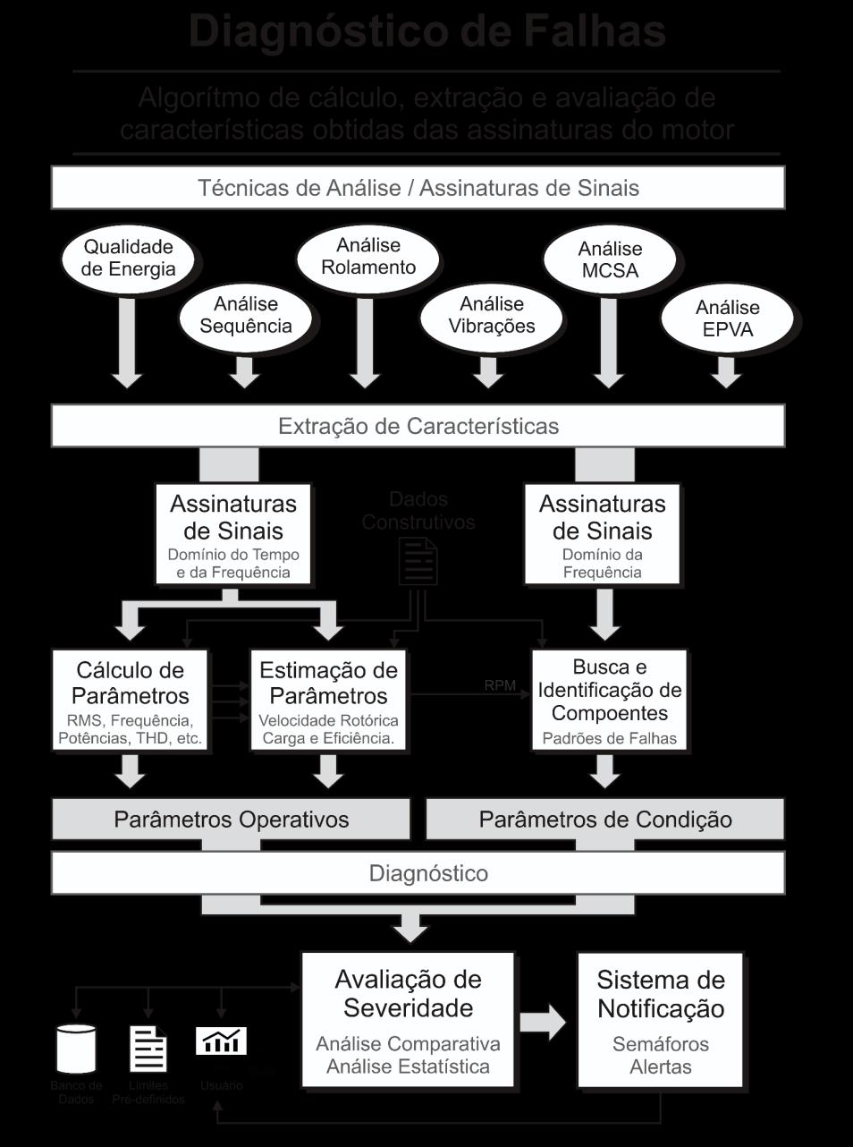 Metodologia Desenvolvida Sistema baseado em Assinaturas Diferenças ao longo do tempo entre assinaturas Manutenção Preditiva (filme, não foto!