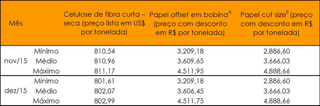 Mercado Doméstico de Celulose e Papel O preço médio em dólares da celulose de fibra curta do tipo seca no mercado interno de São Paulo apresentou a primeira queda desde outubro de 2014 sendo ela de