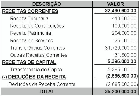 PREFEITURA MUNICIPAL DE ITAPICURU CNPJ: 13.647.557/0001-60 DESCRIÇÃO VALOR RECEITAS CORRENTES 32.490.600,00 Receita Tributária 410.000,00 Receita de Contribuições 100.000,00 Receita Patrimonial 204.