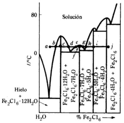 A Figura 10 é o diagrama dos pontos de solidificação-composição para o sistema em que um composto AB 2 é formado. O composto AB 2 tem ponto de fusão maior que os das duas substâncias puras.