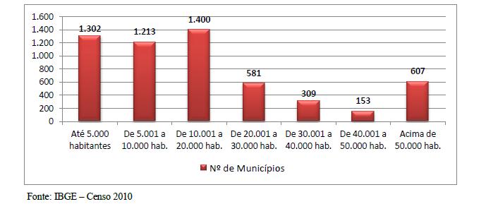 municípios: 5565 Até 5.