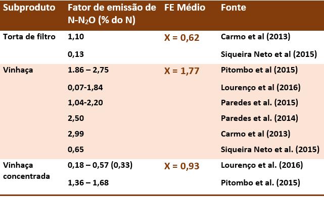 Fatores de emissão de N 2 O de subprodutos da indústria da cana-deaçúcar Muita