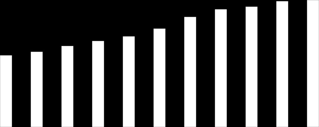 800 700 624 667 682 713 719 600 558 500 400 407 427 460 488 514 300 200 100 0 162 20 33 28 26 44 66 43 15 31 6 2007