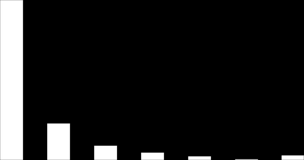 400 0,6 300 0,8 200 116 1 1,2 45 23 11 2 18