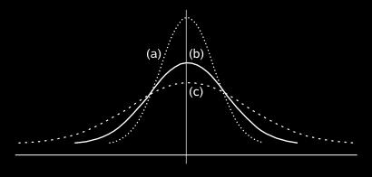 g 2 = 3 Mesocúrtica é a curva intermediária, apresenta coeficiente de curtose.