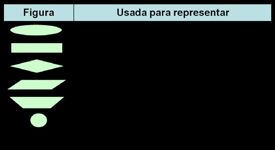 Fluxograma Exemplo: o algoritmo para o Problema 10 pode ser representado