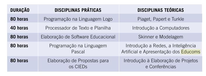 Tabela 1 Estrutura do curso Formar Fonte: Valente (1999) Na tabela 1, podemos observar o início da programação em computadores na sala de aula brasileira, por meio da programação em linguagem Logo.
