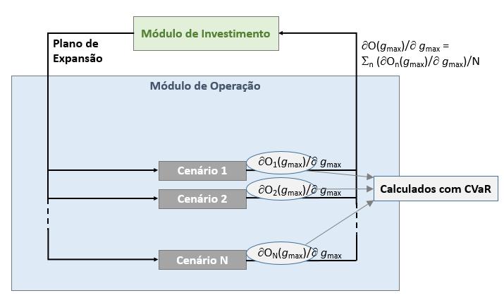 Recordando a metodologia do planejamento da expansão, as informações provenientes do módulo de operação para o módulo de expansão são baseadas em cortes.