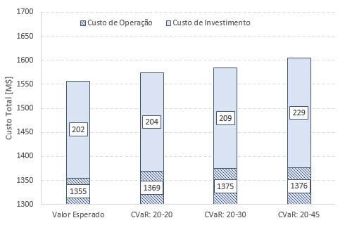 de empreendimentos (ao invés de operar de maneira mais cara, pode-se contar com mais oferta, reduzindo os riscos da mesma forma, porém de maneira mais barata).