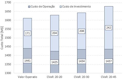 Tabela 6: Caso II - Custos das usinas térmicas Térmica CAPEX [$/MW] CVU [$/MWh] Flexível 1250 154.01 Inflexível 1250 130.