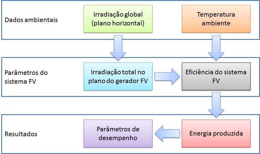 Estimativa da Produção de