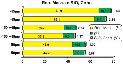 Amina (EDAB) 120 g/t SiO2 200 g/t SiO2 Tabela 4 - Distribuição granuloquímica da amostra deslamada. Malha (µm) % Retido Análise Química (%) Simples Acumulado Fe SiO 2 150 3,00 3,00 33,70 47,54 5.