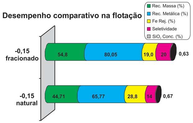 Neymayer Pereira Lima et al. Figura 6 - Desempenho comparativo na flotação. Figura 7 - Análise comparativa entre dosagens de coletores. BRUM, I.S., RUBIO, J., VALDERRAMA, L.