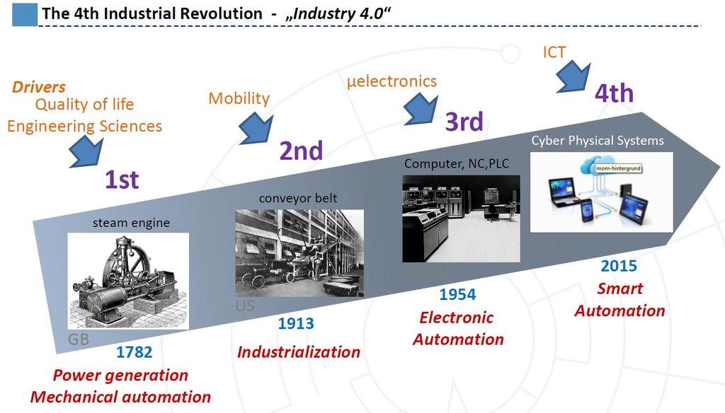 CONCEITOS: A 4ª Revolução Industrial Indústria 4.