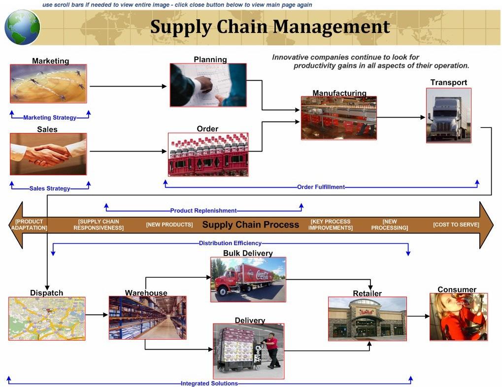 CABOTAGEM SUPPLY CHAIN MANAGEMENT Supply Chain Management ou Administração da cadeia de abastecimento é "a administração sinérgica dos canais de suprimentos