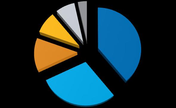 (R$MM) 5 46 67 4 1,7% COMPOSIÇÃO DO CAPEX - CELESC DISTRIBUIÇÃO (%) 9% 13% 7% 3% 39% ALTA TENSÃO
