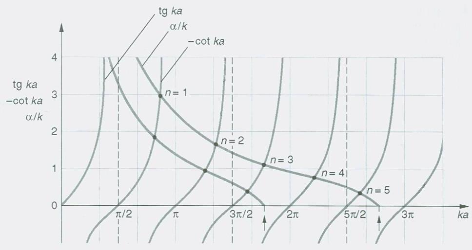 Outra solução Gráfica que determina as energias do poço finito A figura mostra duas curvas diferentes de /k (nossa equação é k /k), que correspondem a diferentes valores de V o.