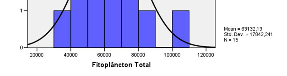 participantes para os parâmetros a) Fitoplâncton Total (cel/ml) e b)