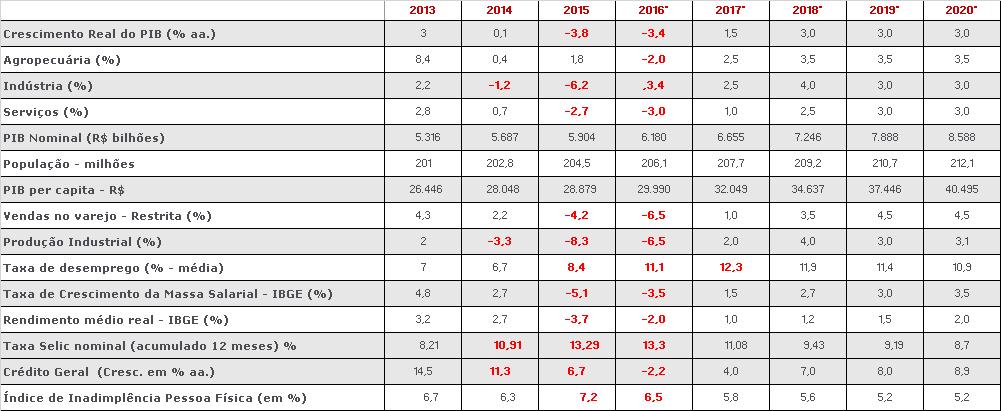 A inércia da crise vai ainda invade o próximo ano 2º semestre