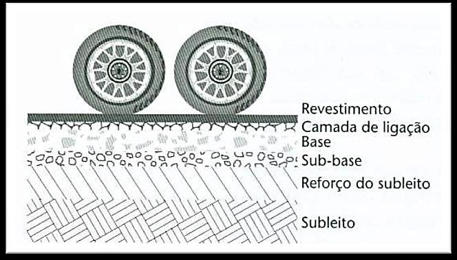 20 Figura 1: Camadas de um pavimento flexível Fonte: Balbo (2007). Segundo Ribas (2010), a estrutura de um pavimento é construída para receber e transmitir esforços.