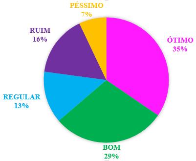 possuem estado de superfície de conceito bom; 3 (representadas pela cor amarela), têm estado de superfície regular; 1 (caracterizada na cor magenta), possui