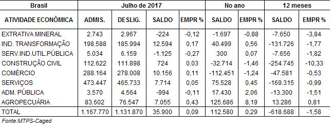 EVOLUÇÃO DO EMPREGO NO BRASIL Tabela 1 Evolução do emprego por setor de atividade econômica em Julho de 2017 no Brasil No mês de Julho foram abertos 35.