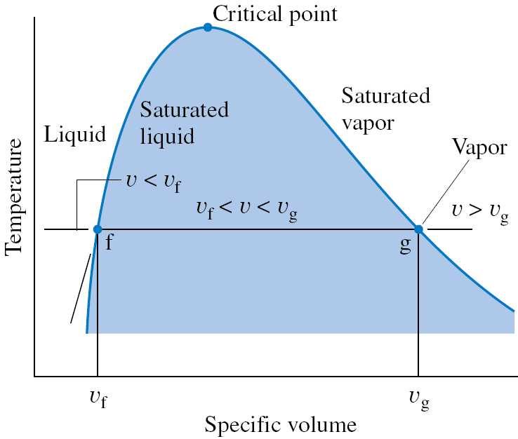 Capítulo 3. Propriedades Termodinâmicas J. A. Velásquez Repetir o experimento na pressão crítica = neste caso não ocorre mudança de fase de líquido para vapor.