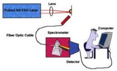 Espectrometria de Plasma Induzida por Laser (LIBS) Fonte de íons: quebra dos