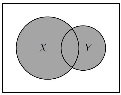 Conceitos básicos: Operações com conjuntos fuzzy A união clássica dos conjuntos X e Y, simbolizado por, é o conjunto