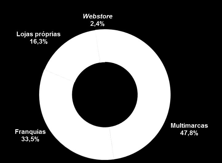 REDE DE DISTRIBUIÇÃO A Cia. Hering possui um modelo de distribuição híbrido, que possibilita que seus produtos cheguem ao consumidor final através de 818 lojas, 17.