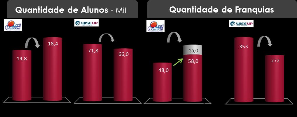 ANÁLISE DO DESEMPENHO FINANCEIRO I) SOMOS Educação Consolidado TRIMESTRE Variação (%) ACUMULADO Variação (%) (R$ mm) 3T15 3T14 3T15/3T14 9M15 9M14 9M15/9M14 Receita Líquida 307,4 210,6 46% 910,9