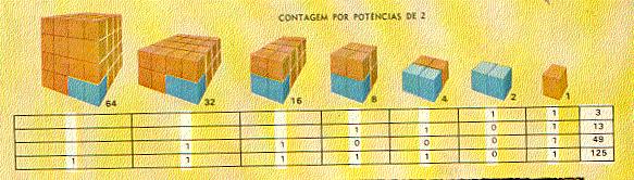 Todos os números desse sistema são feitos de blocos de valores 1, 10 e potências de 10 [tais como 100, que é 10 x 10; 1.000, que é 10 x 10 x 10; etc.].