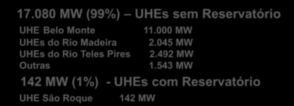 A Expansão da Oferta entre 2015 e 2020 TIPO 31/12/2015 31/12/2020 CRESCIMENTO 2015-2020 MW % MW % MW % Hidráulica 96.832 72,7 114.054 66,8 17.222 17,8 17.