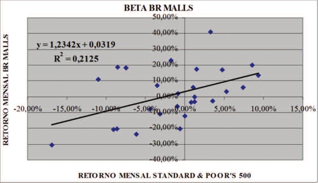 Neste caso, o coeficiente angular da reta de regressão, 1,2342, é o b para a ação da BR Malls. Para estes cálculos, é necessário dispor de ativos negociados regularmente em bolsa de valores.
