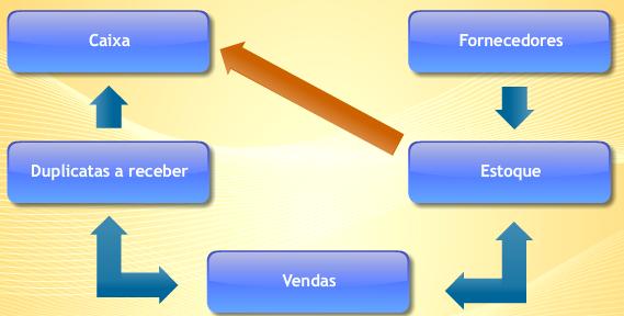 Capital de Giro Quando uma empresa é formada, iniciamos com o capital social, ou seja, recursos dos sócios que formam a empresa).