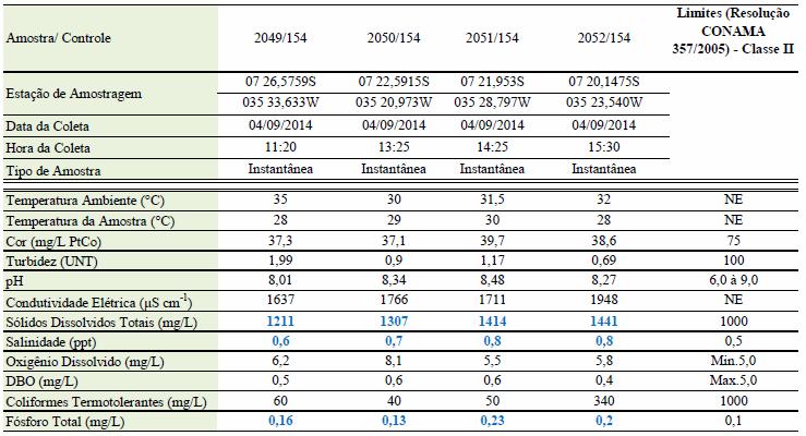 400 Anais do Congresso Brasileiro de Gestão Ambiental e Sustentabilidade - Vol. 2: Congestas 2014 Tabela 1. Resultados das análises.