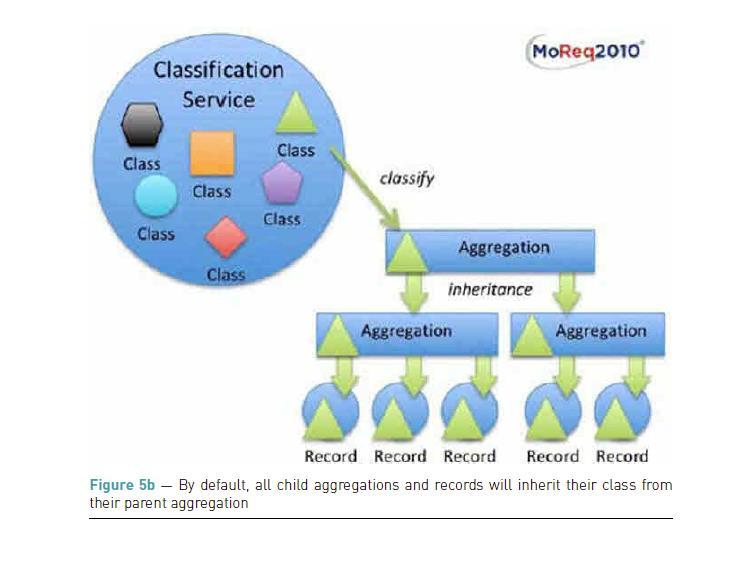 Conceitos fundamentais Classificação: a acção de associar uma classe de um plano de classificação aos documentos de uma agregação.