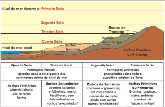 Netunismo x Plutonismo Teorias que explicavam os processos que originam as rochas; Netunismo todas as rochas se formaram a partir de um grande oceano