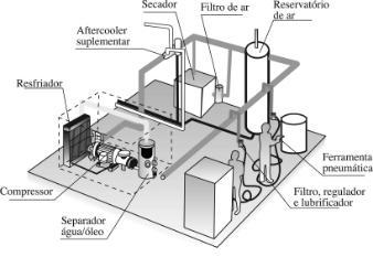 É recomendado para este equipamento um conjunto de Lubrifil (filtro, regulador e lubrificador) na medida de ½, pois somente nesta dimensão terá a vazão de ar comprimido necessária para operar este