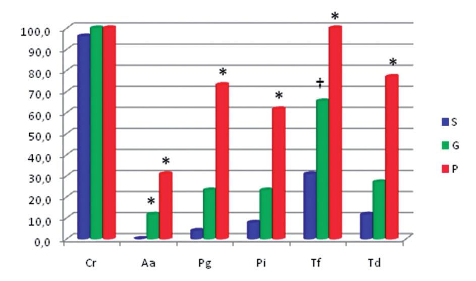 Tabela 2 Distribuição da população estudada de acordo com o gênero e diagnóstico periodontal Condição periodontal S G P Total Masculino 10 8 8 26 Feminino 16 18 18 52 Total (MI±DP) 26 (25,06±5,97) 26