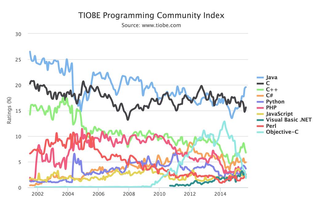 O Java alterna com o C uma das primeiras duas posições do índice TIOBE há mais de 10 anos.