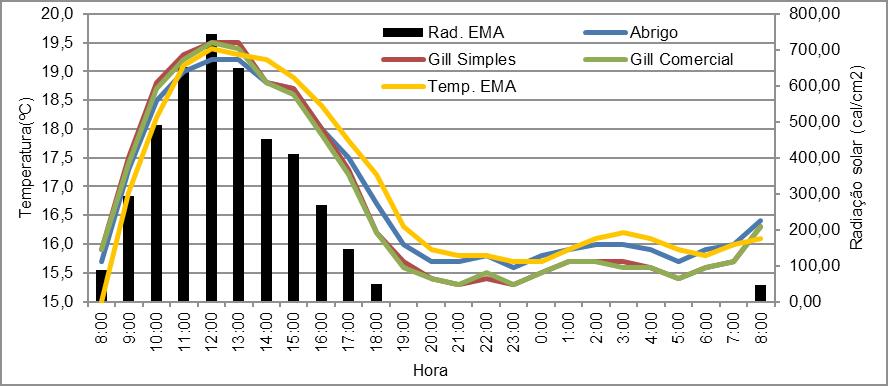4 Protetor de Radiação Solar Simples para Termômetros Digitais Eletrônicos Apesar das médias diárias das temperaturas serem próximas, pode-se observar na Figura 5 que ao longo das 24 horas, com dia