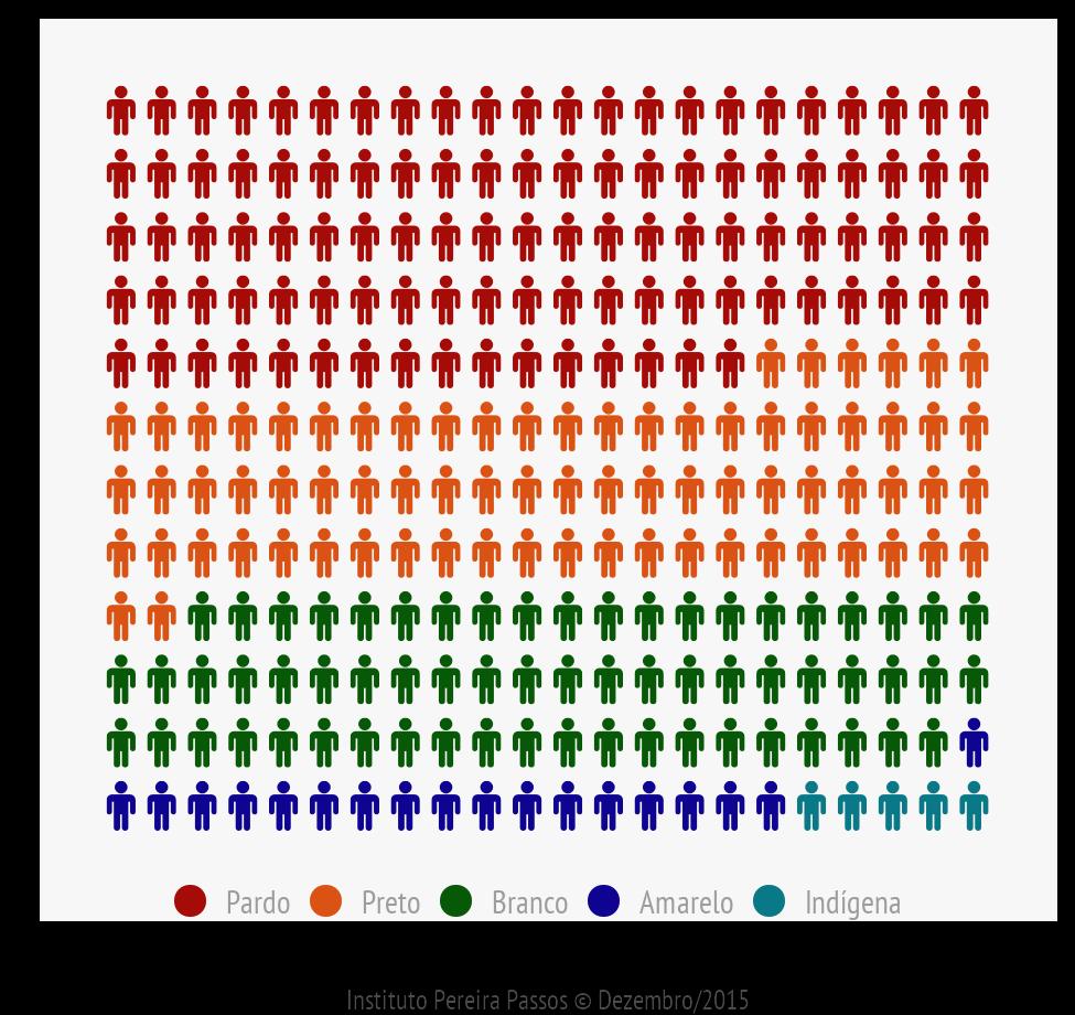 Cor dos Entrevistados Cor % entrevistados Pardos 39,4%