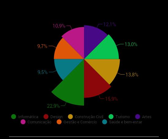 Área de cursos