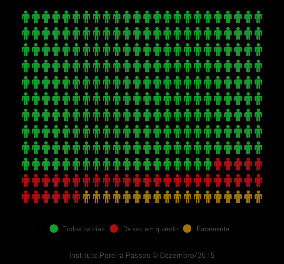 Frequência de acesso à Internet Frequência de acesso à internet %