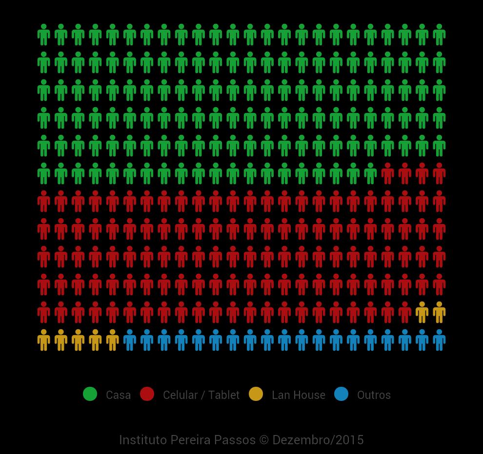 Onde acessa a Internet Onde acessa a internet % entrevistados