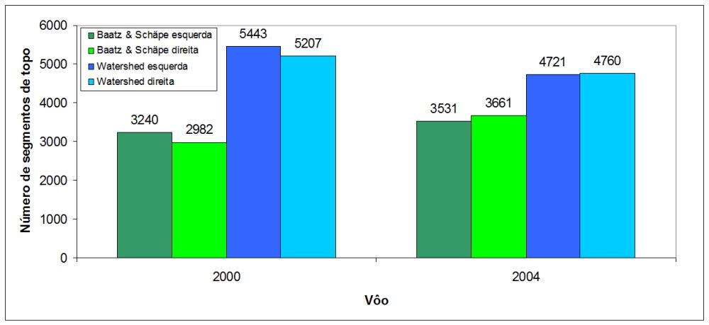 Implementação e análise experimental do modelo 90 5.2.